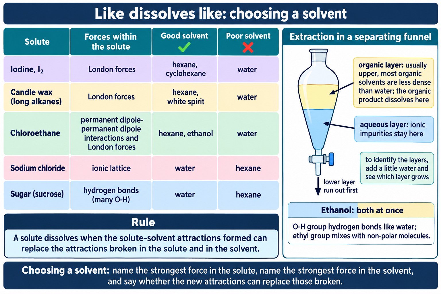 Table matching five solutes to good and poor solvents, with a separating funnel showing organic and aqueous layers.