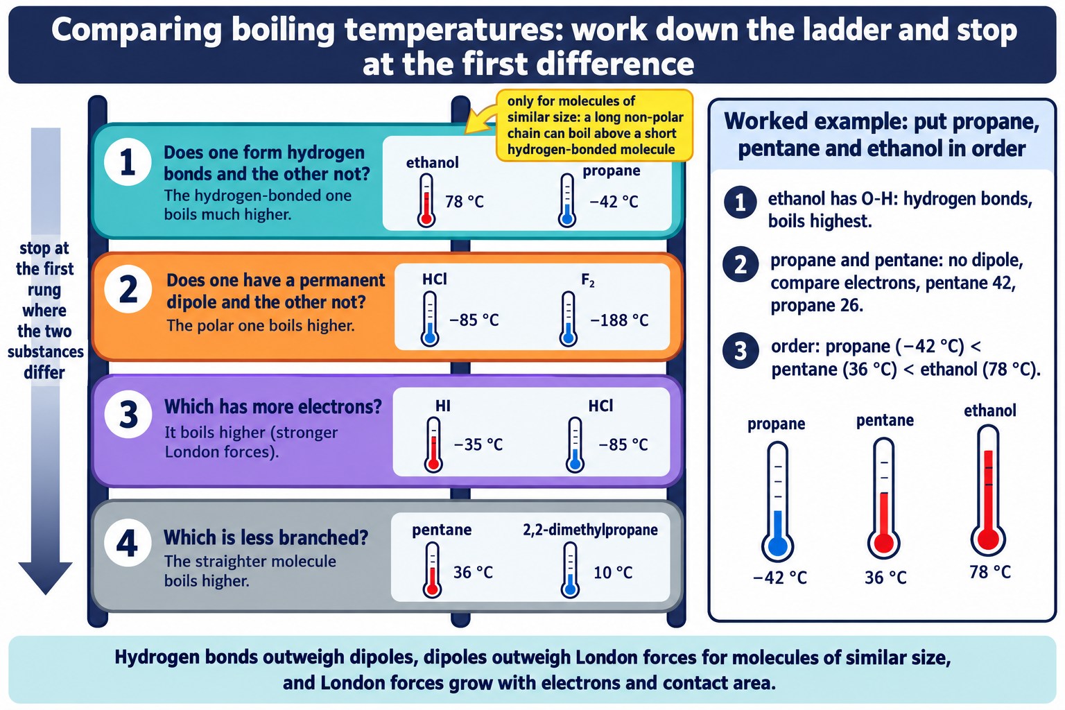 Four-rung ladder of boiling temperature checks with example pairs and a worked order for propane, pentane and ethanol.