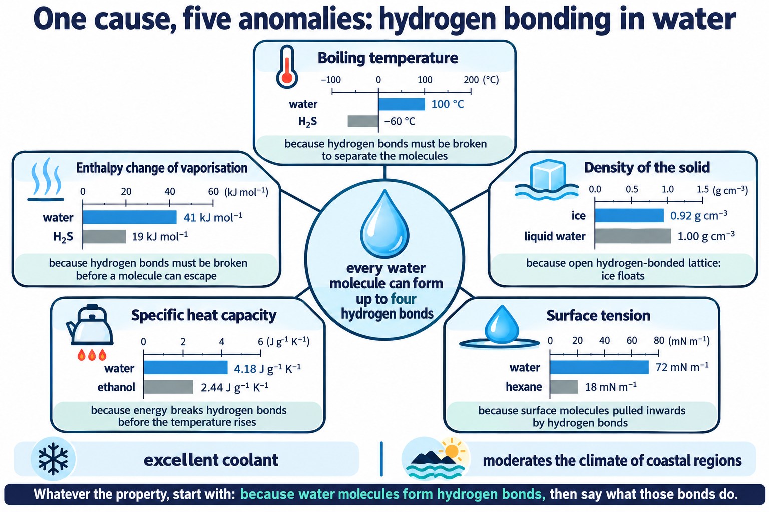 Five tiles comparing water with H₂S, hexane and ethanol for boiling, density, surface tension, heat capacity and vaporisation.