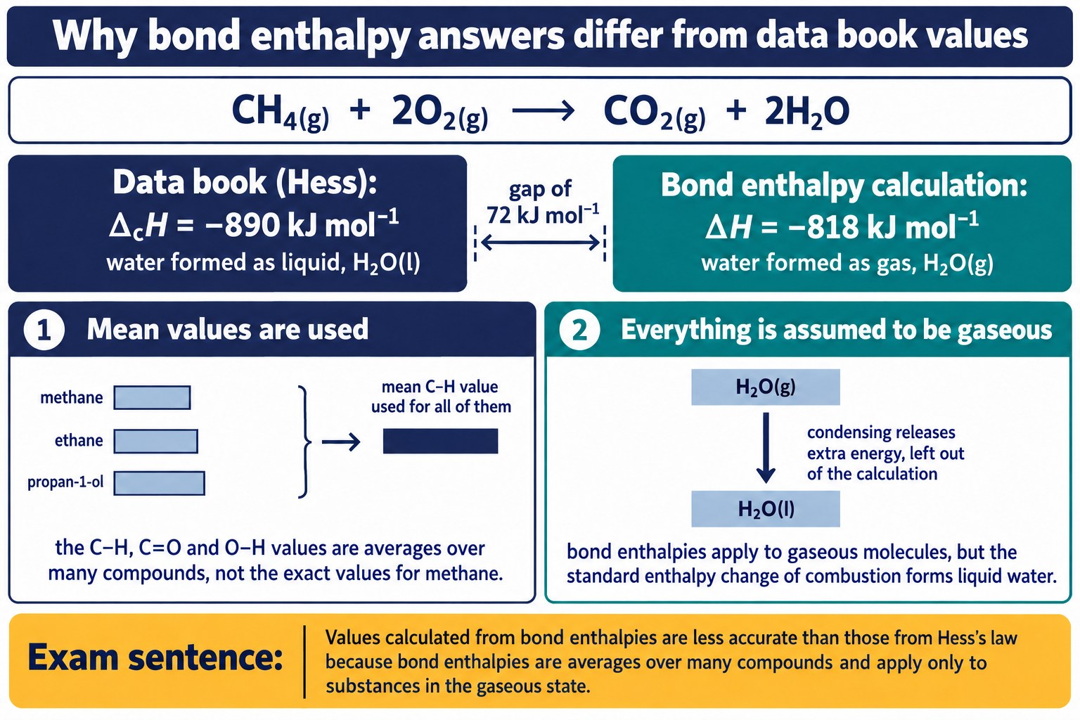 Methane combustion: data book −890 against bond enthalpy −818 kJ mol⁻¹, explained by mean values and gaseous water.