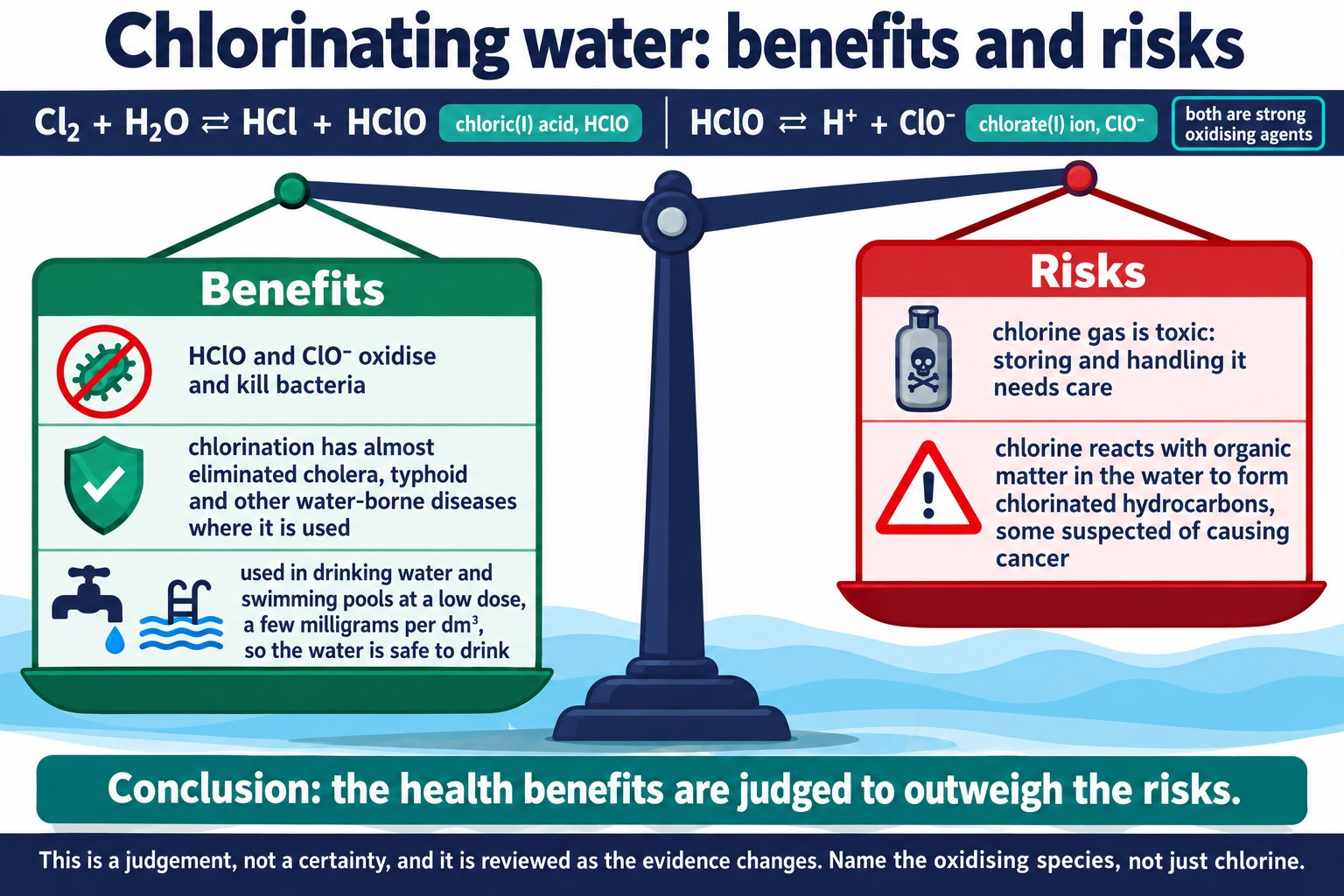 Balance scale weighing the disease-preventing benefits of chlorinating water against toxic chlorine and chlorinated by-products.