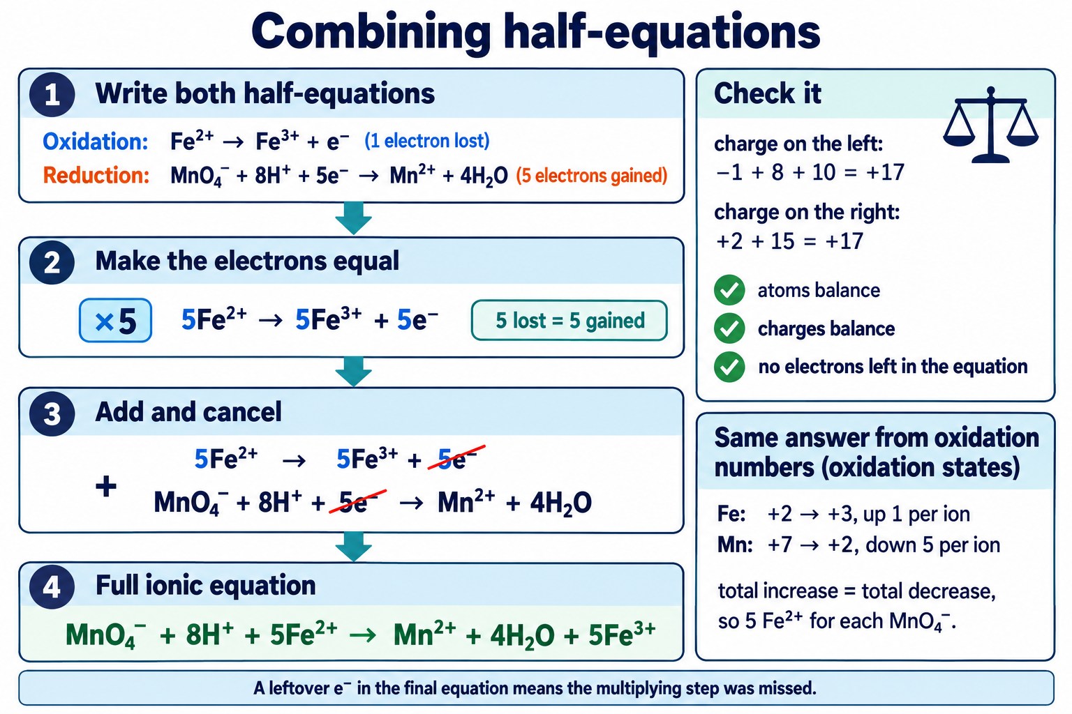 Four-step flow combining the iron(II) and manganate(VII) half-equations, with a charge check of +17 on each side.