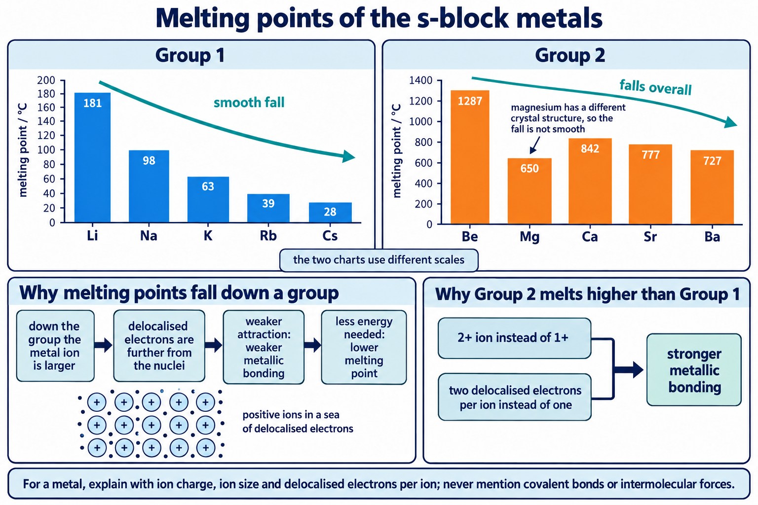Bar charts of melting points down Group 1 and Group 2 with a cause chain for weaker metallic bonding down the group.