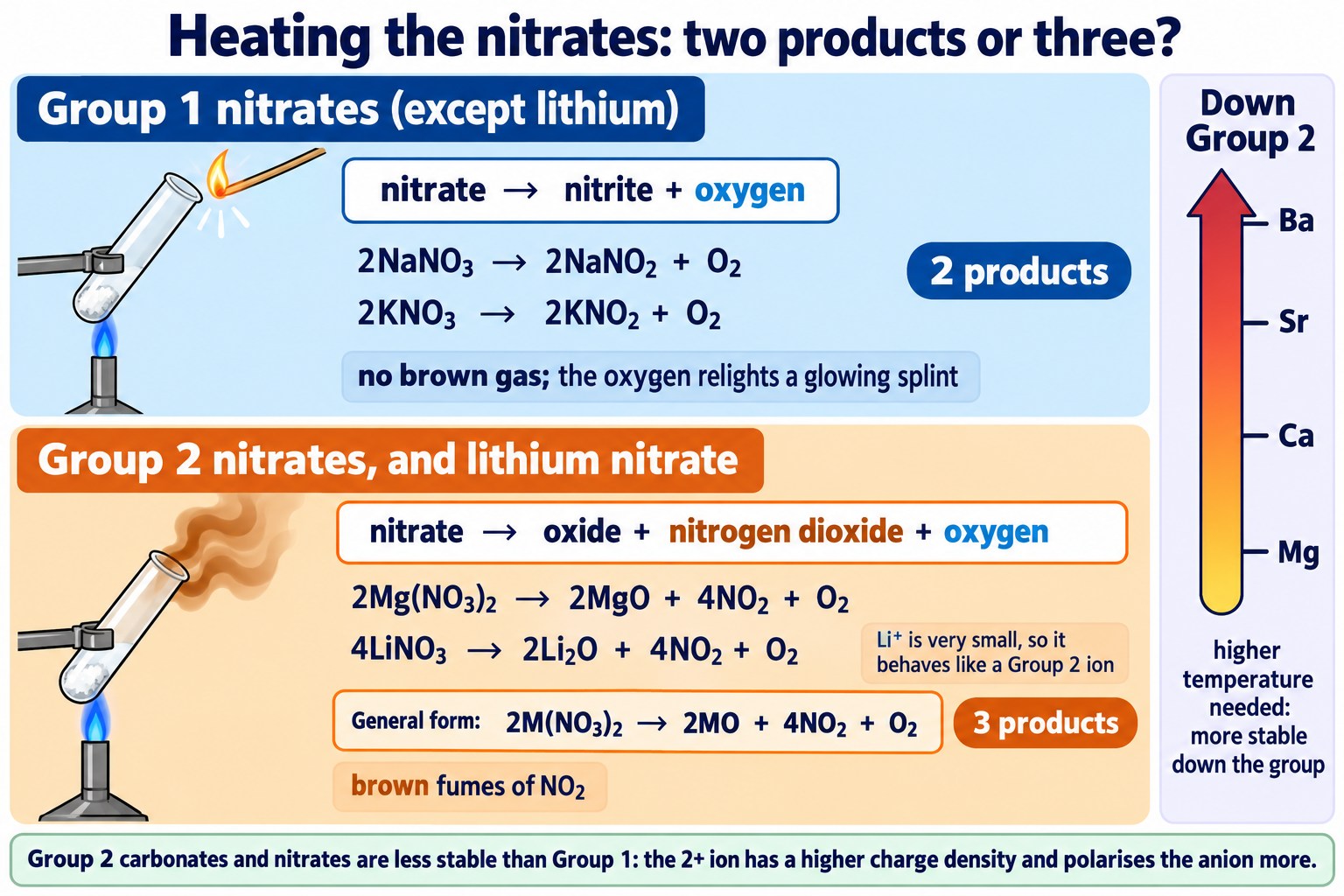 Two-lane poster comparing Group 1 nitrates giving nitrite and oxygen with Group 2 nitrates giving oxide, NO₂ and oxygen.