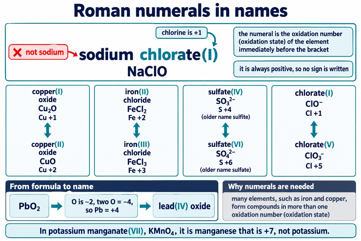 Poster explaining Roman numerals in names with paired copper, iron, sulfur and chlorine examples and lead(IV) oxide.