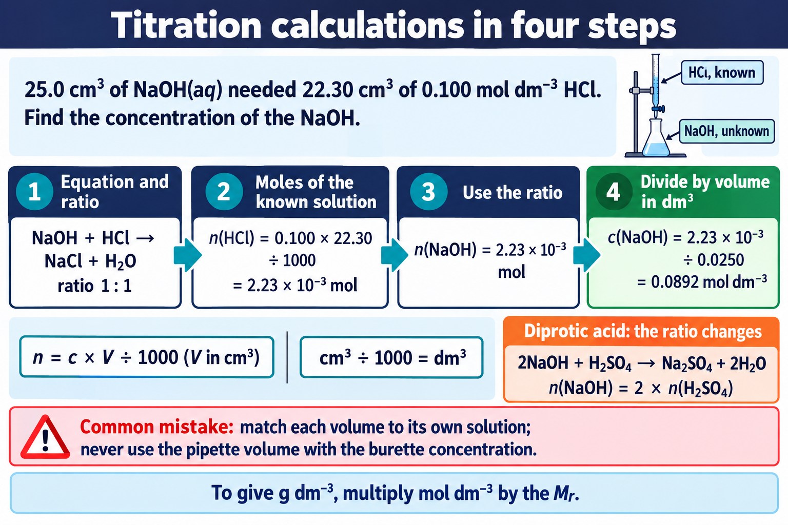 Four-step worked titration calculation for NaOH and HCl giving 0.0892 mol dm⁻³, with a sulfuric acid ratio panel.