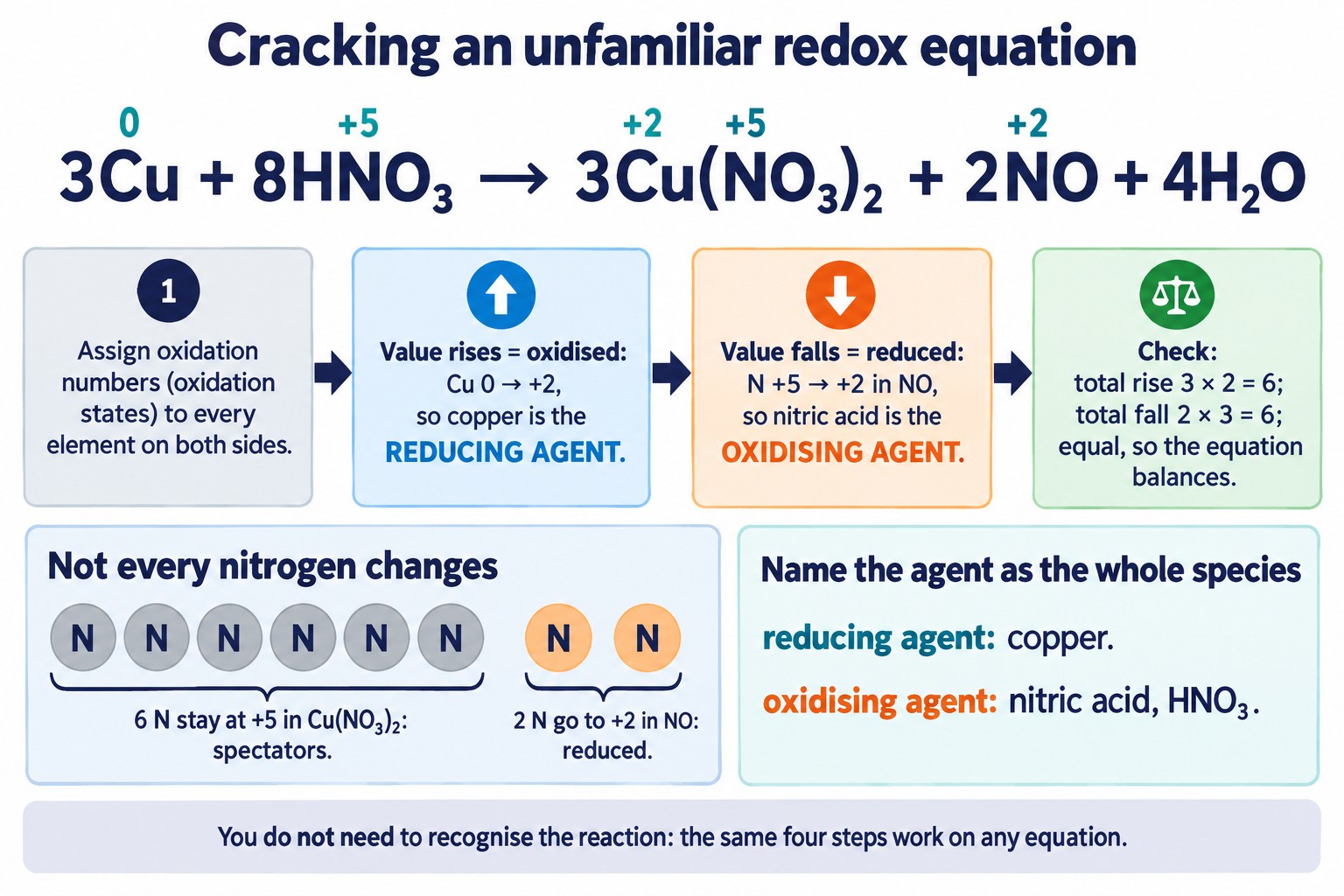 Four-step method for an unfamiliar redox equation, worked for copper and nitric acid, with spectator nitrate ions shown.