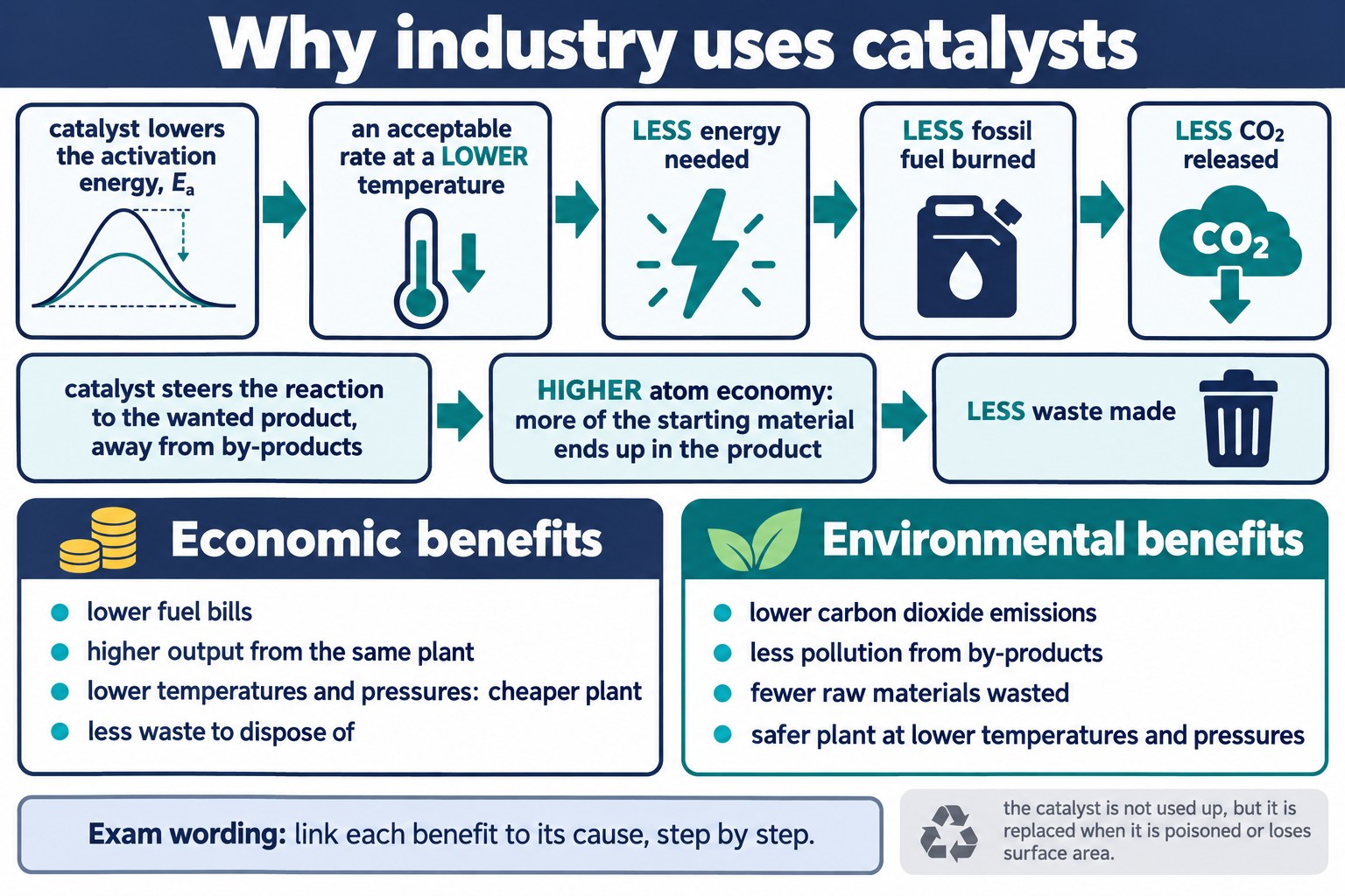 Benefit chains from lower activation energy to less CO₂ and from selectivity to less waste, with economic and environmental columns.