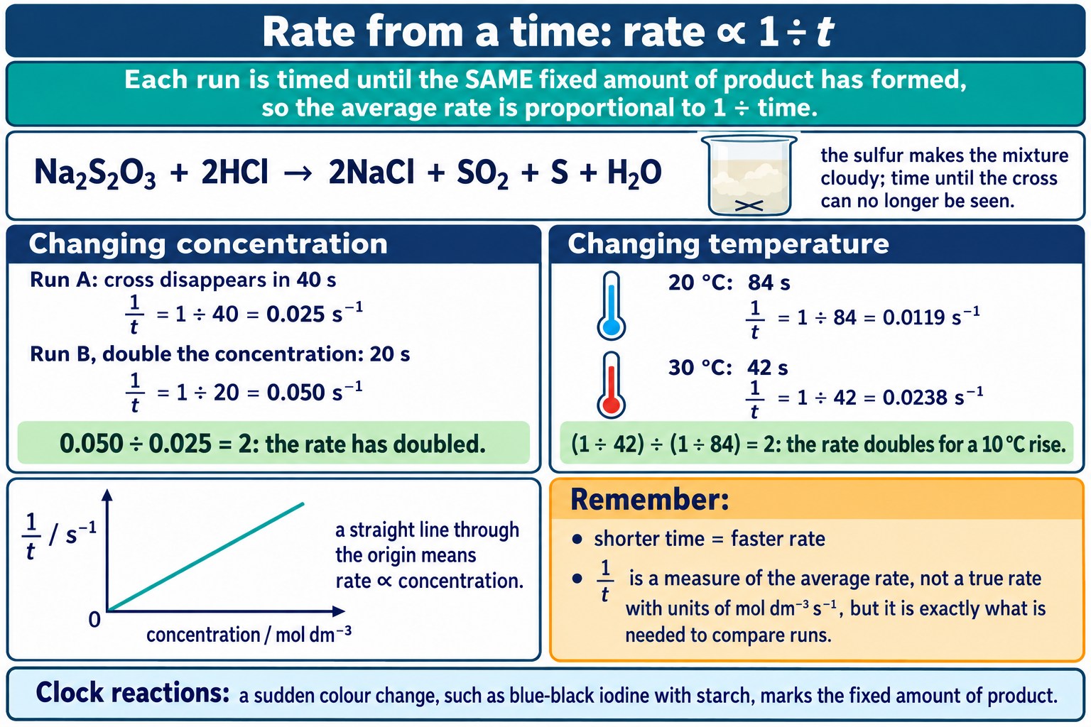 Worked cards using 1 ÷ time to compare rates for concentration and temperature changes, with a sketch of 1/t against concentration.