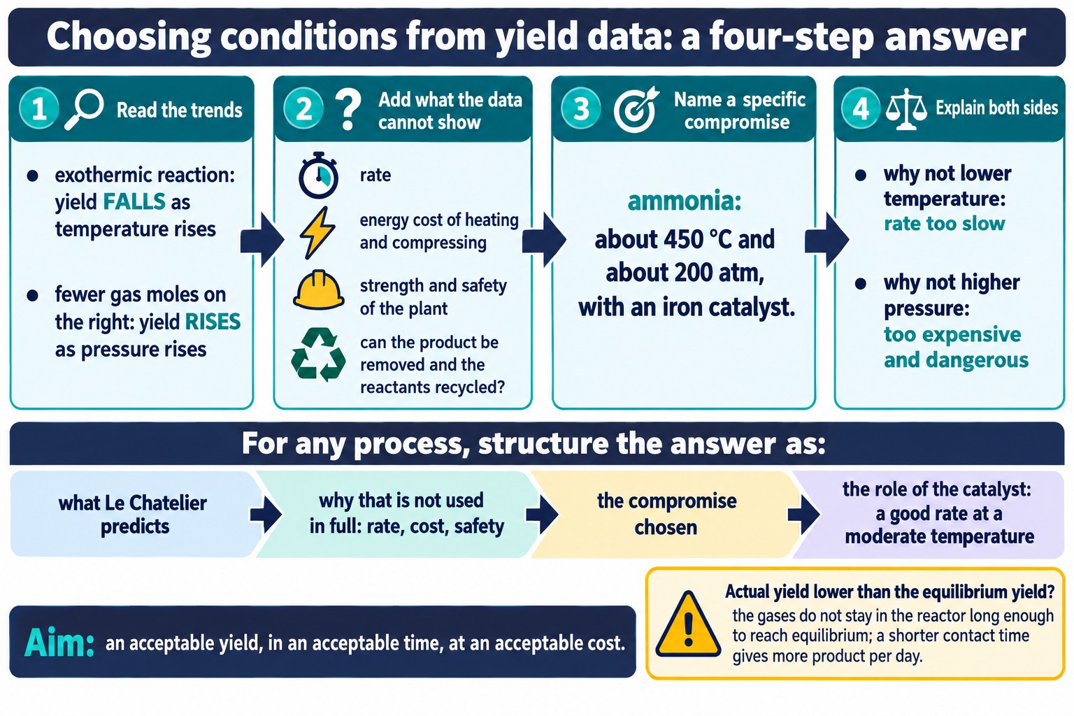 Four-step planner for justifying industrial conditions from yield data, with a note on actual versus equilibrium yield.