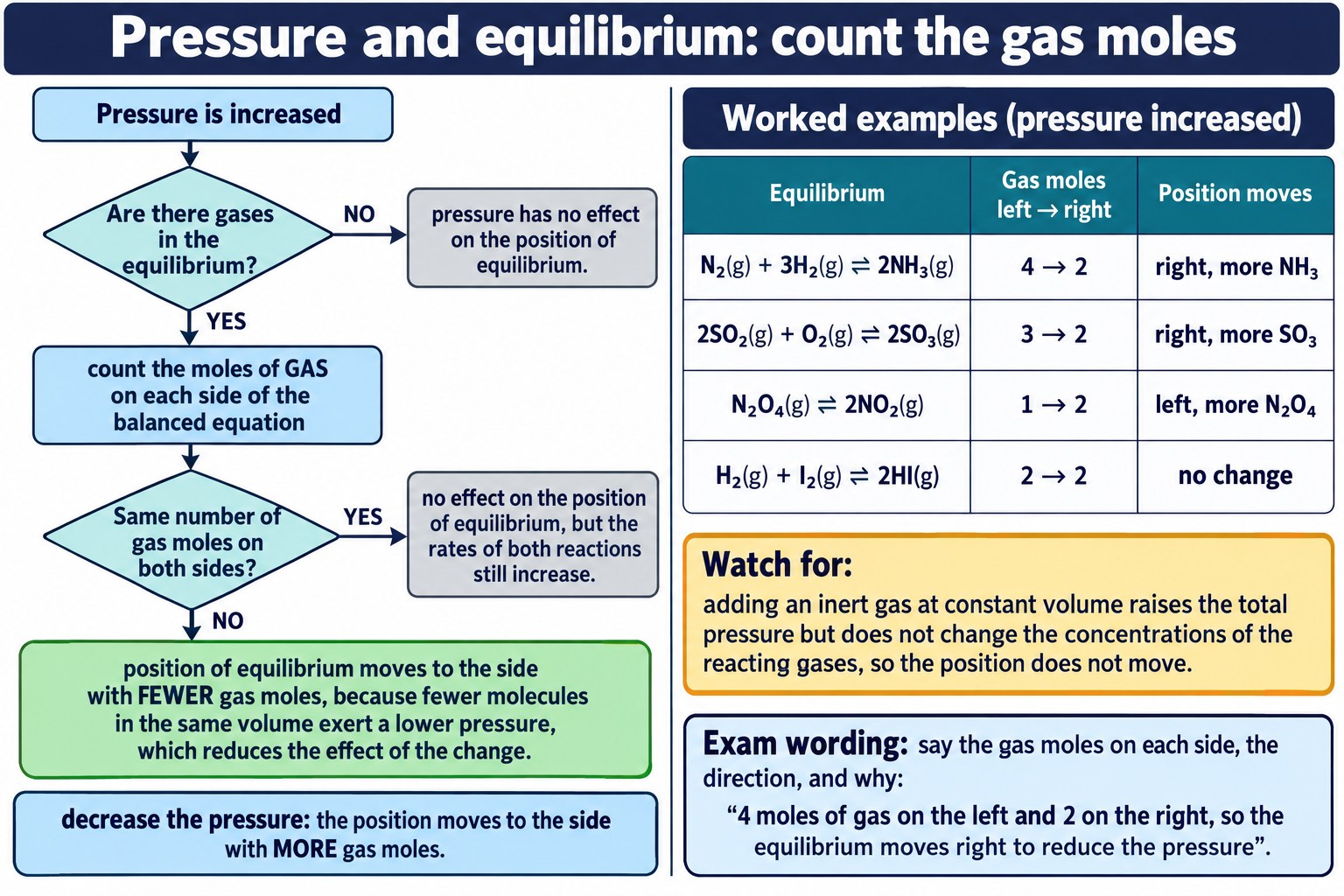 Decision tree for the effect of pressure on equilibrium, with a table of four gas equilibria and their shifts.