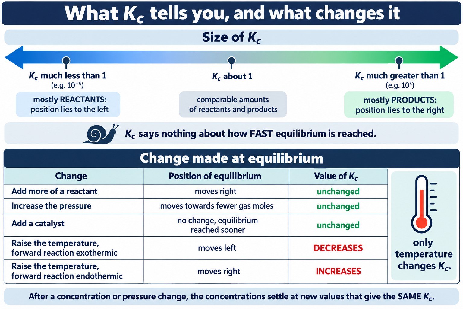 Scale showing what small and large Kc values mean, with a table of changes and their effect on position and Kc.