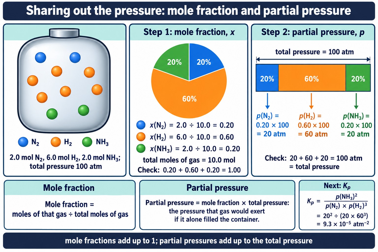 Pie chart of mole fractions and a split pressure bar for a nitrogen, hydrogen and ammonia mixture at 100 atm.