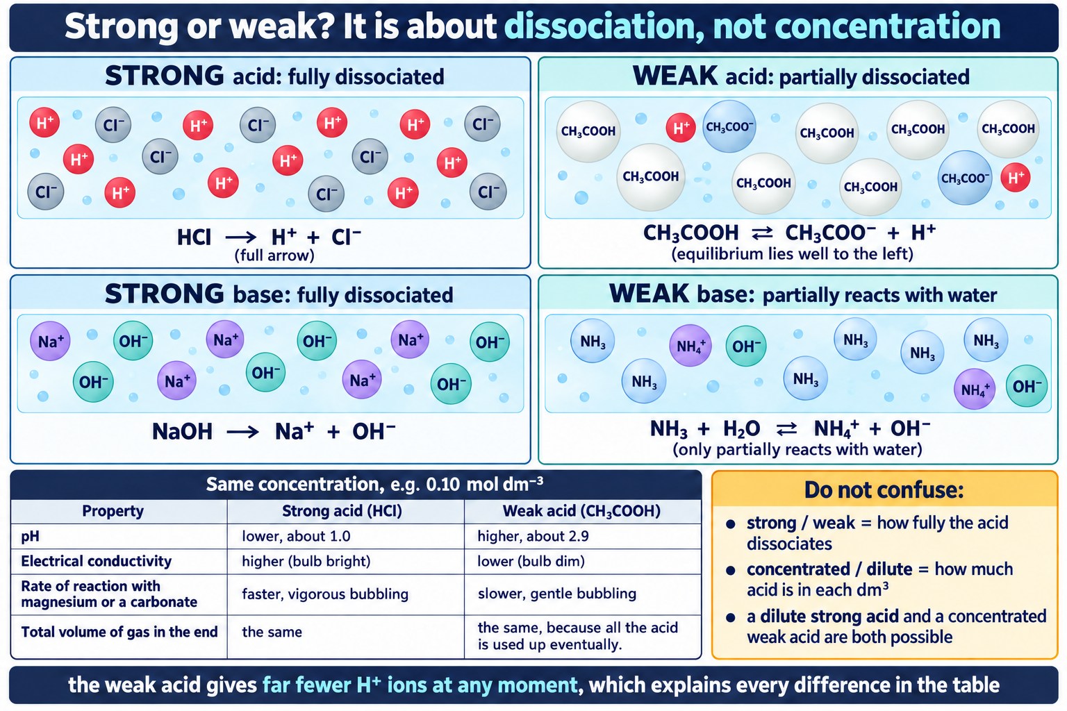 Particle boxes for full and partial dissociation with a table comparing strong and weak acids at equal concentration.