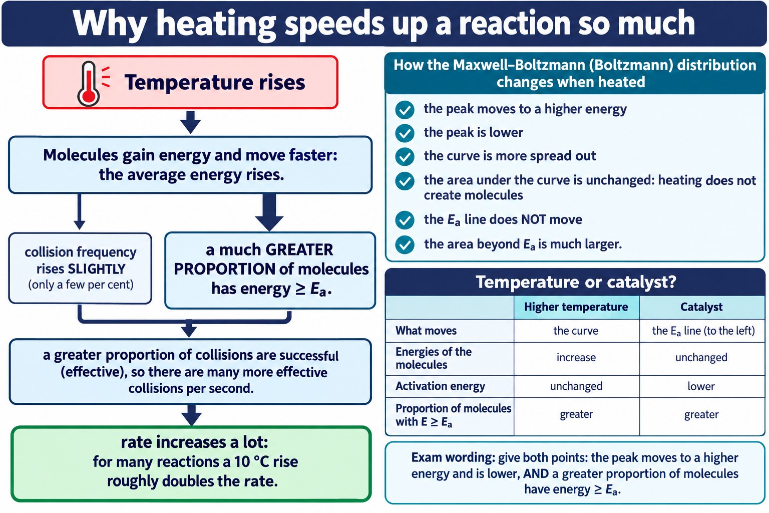 Cause-and-effect chain for the effect of temperature on rate, with distribution changes and a temperature versus catalyst table.