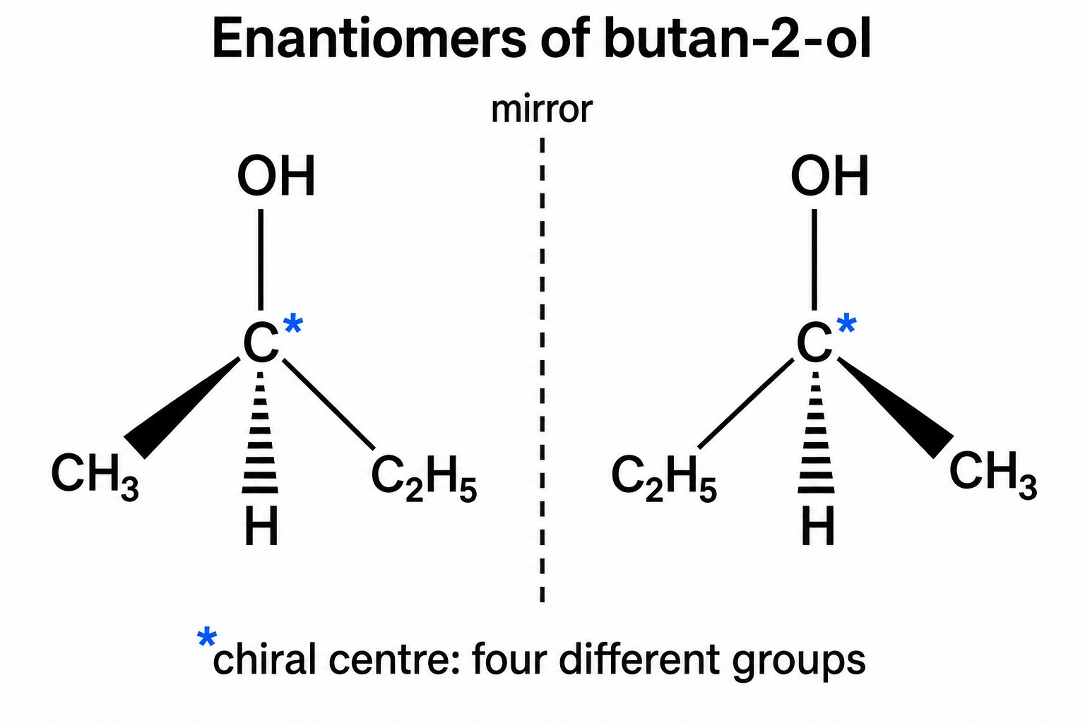 The two enantiomers of butan-2-ol as mirror images with the chiral centre marked