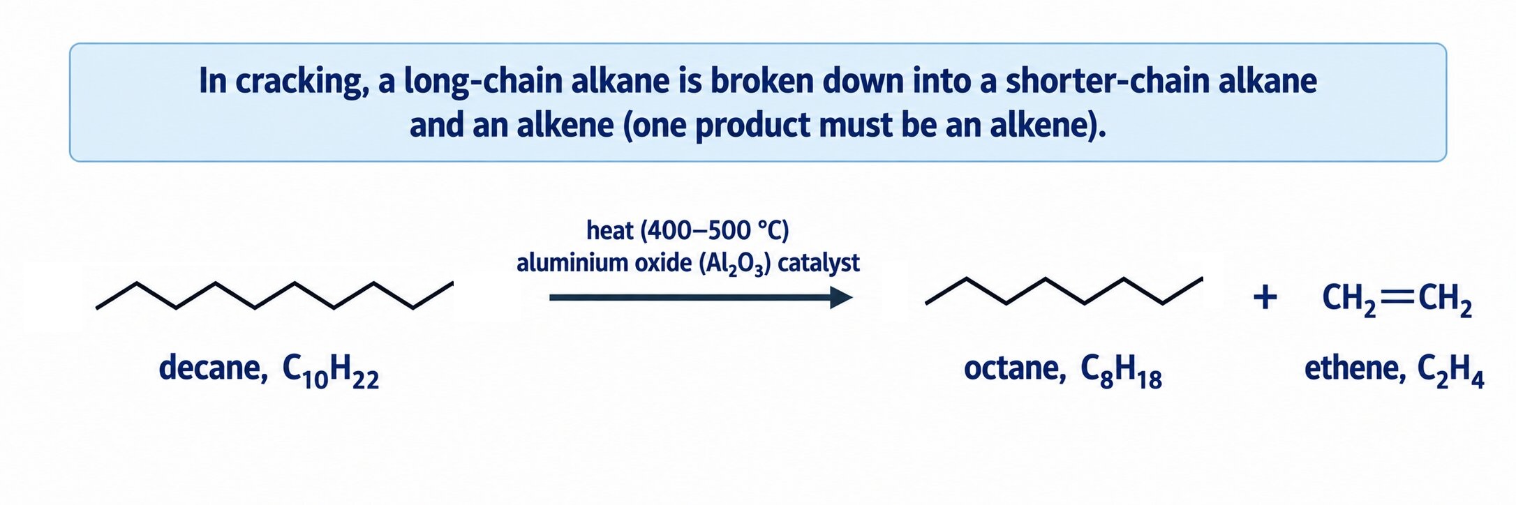Decane cracked to octane and ethene over an aluminium oxide catalyst, not a zeolite.