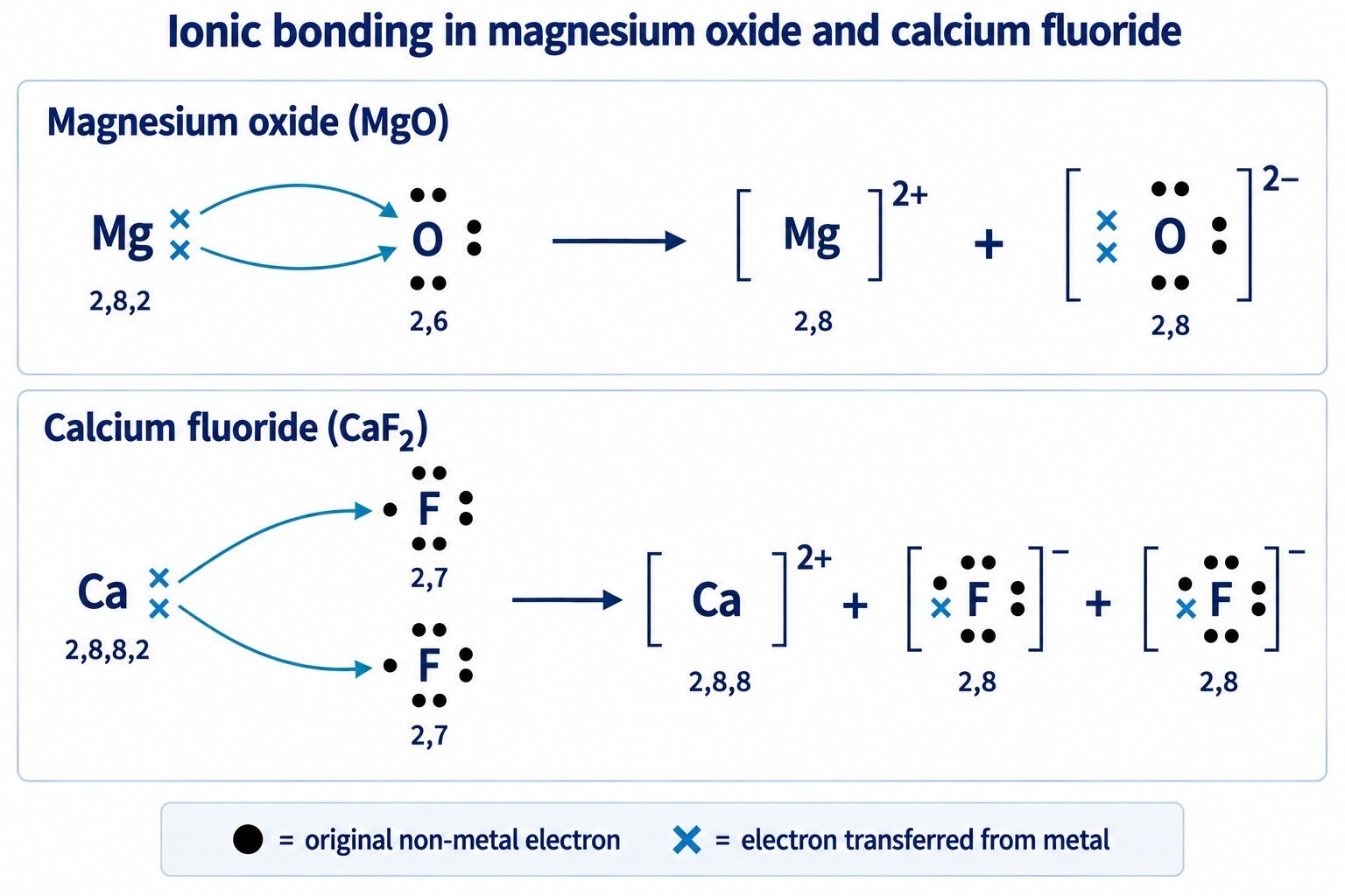 Electron transfer in MgO and CaF2, redrawn clean with no stray artwork line in the corner.