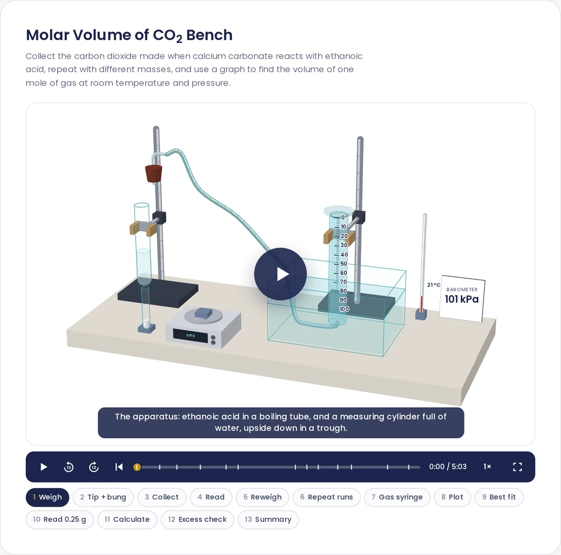 3D walkthrough of the molar volume of a gas practical