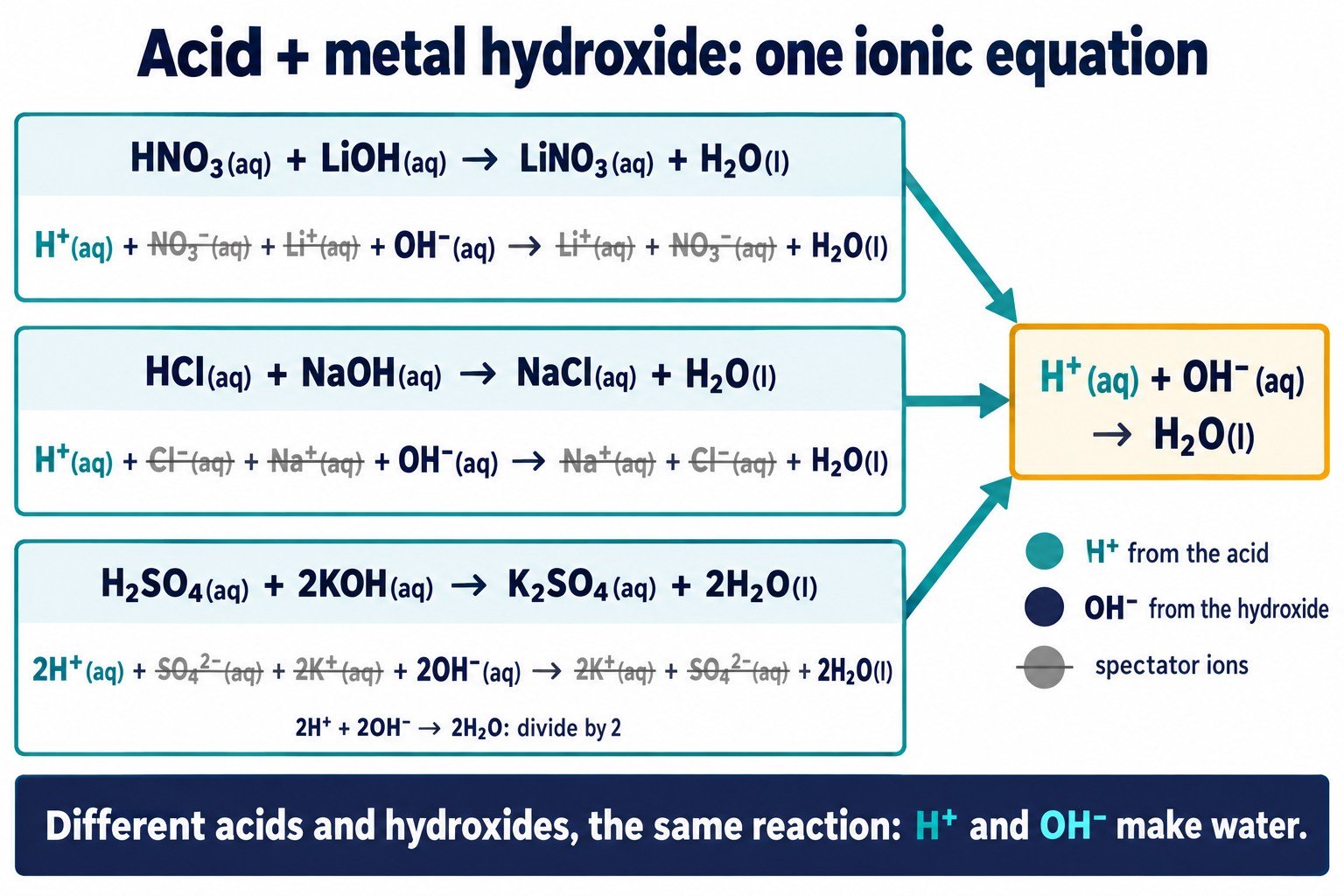 Three acid and hydroxide reactions written as ions with spectator ions crossed out, all giving H⁺(aq) + OH⁻(aq) → H₂O(l)