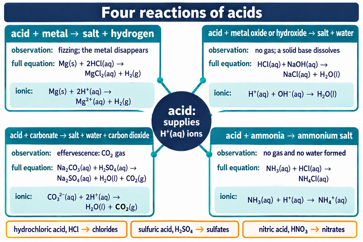 Concept map of an acid reacting with a metal, a hydroxide, a carbonate and ammonia, with a full and an ionic equation for each