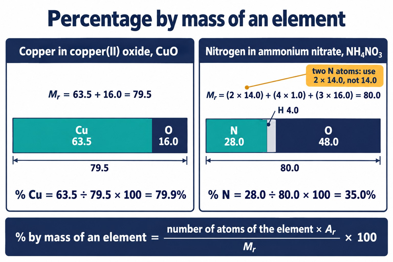 Mass bars for CuO and NH₄NO₃ split into element shares: 79.9% copper in CuO and 35.0% nitrogen in NH₄NO₃