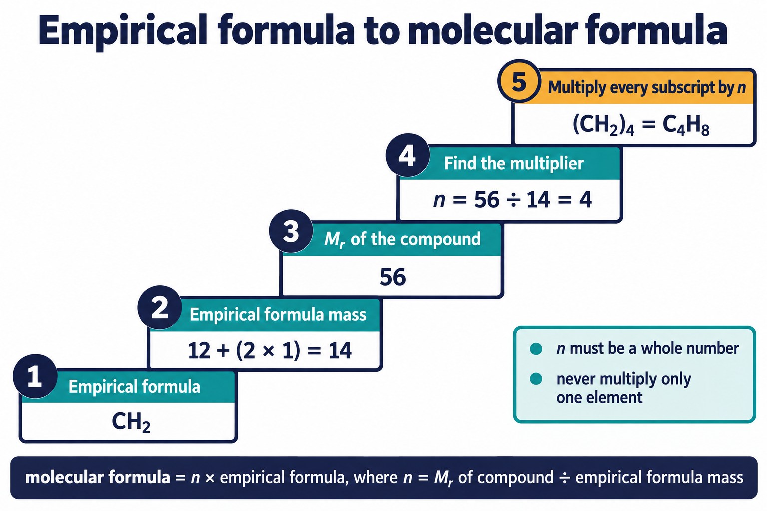 Five-step ladder from empirical formula CH₂ and Mr 56: formula mass 14, n = 4, molecular formula C₄H₈