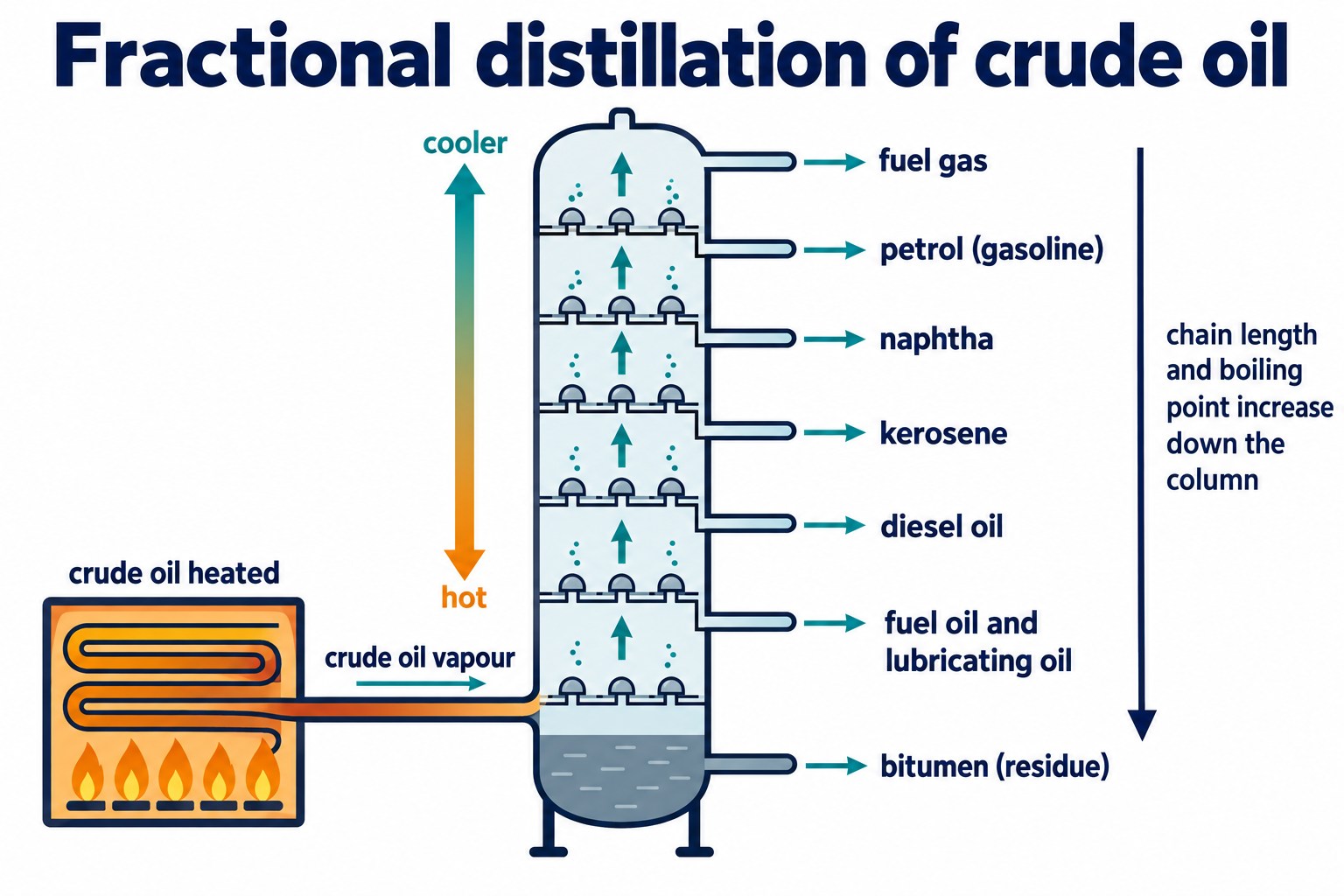 Fractionating column: crude oil heated in a furnace, vapour rising through trays, fractions from fuel gas at the top to bitumen at the base