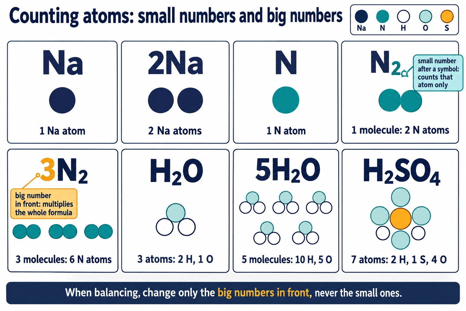 Eight tiles from Na to H₂SO₄ with plain coloured counters showing how subscripts and numbers in front change the atom count