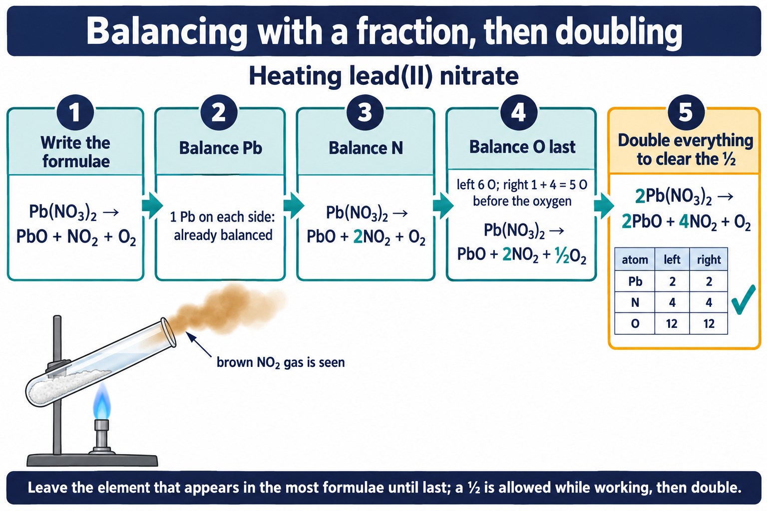 Five steps balancing the heating of lead(II) nitrate with ½O₂, then doubling to 2Pb(NO₃)₂ → 2PbO + 4NO₂ + O₂, with an atom tally