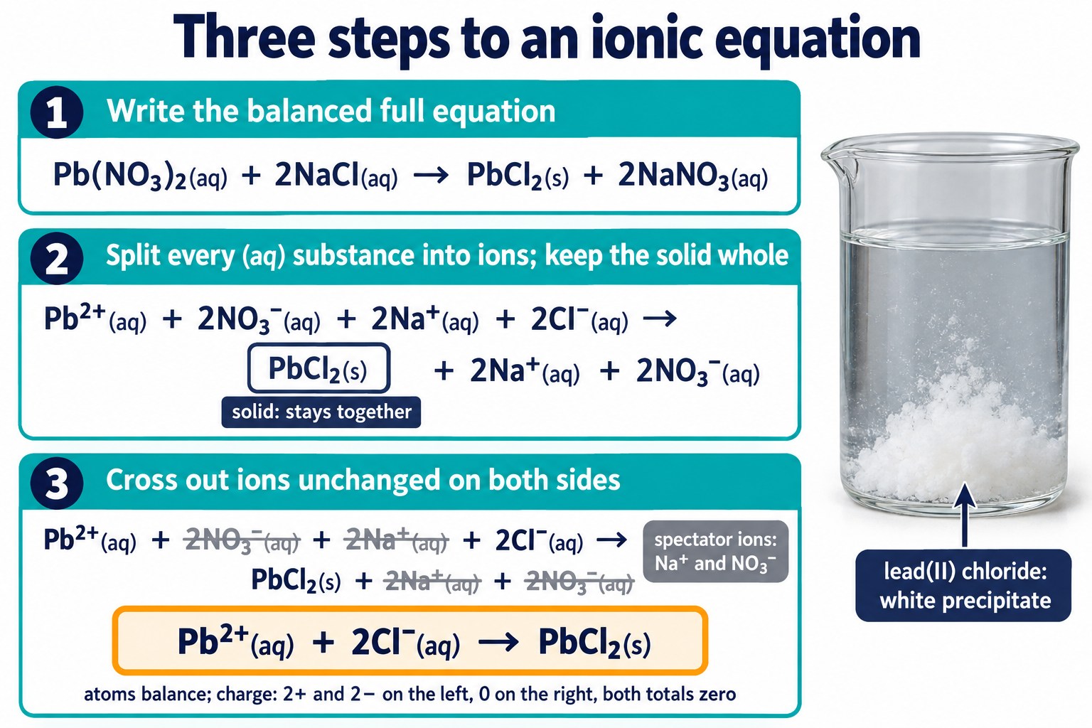 Three steps from Pb(NO₃)₂ + 2NaCl to Pb²⁺(aq) + 2Cl⁻(aq) → PbCl₂(s), with a beaker of white precipitate