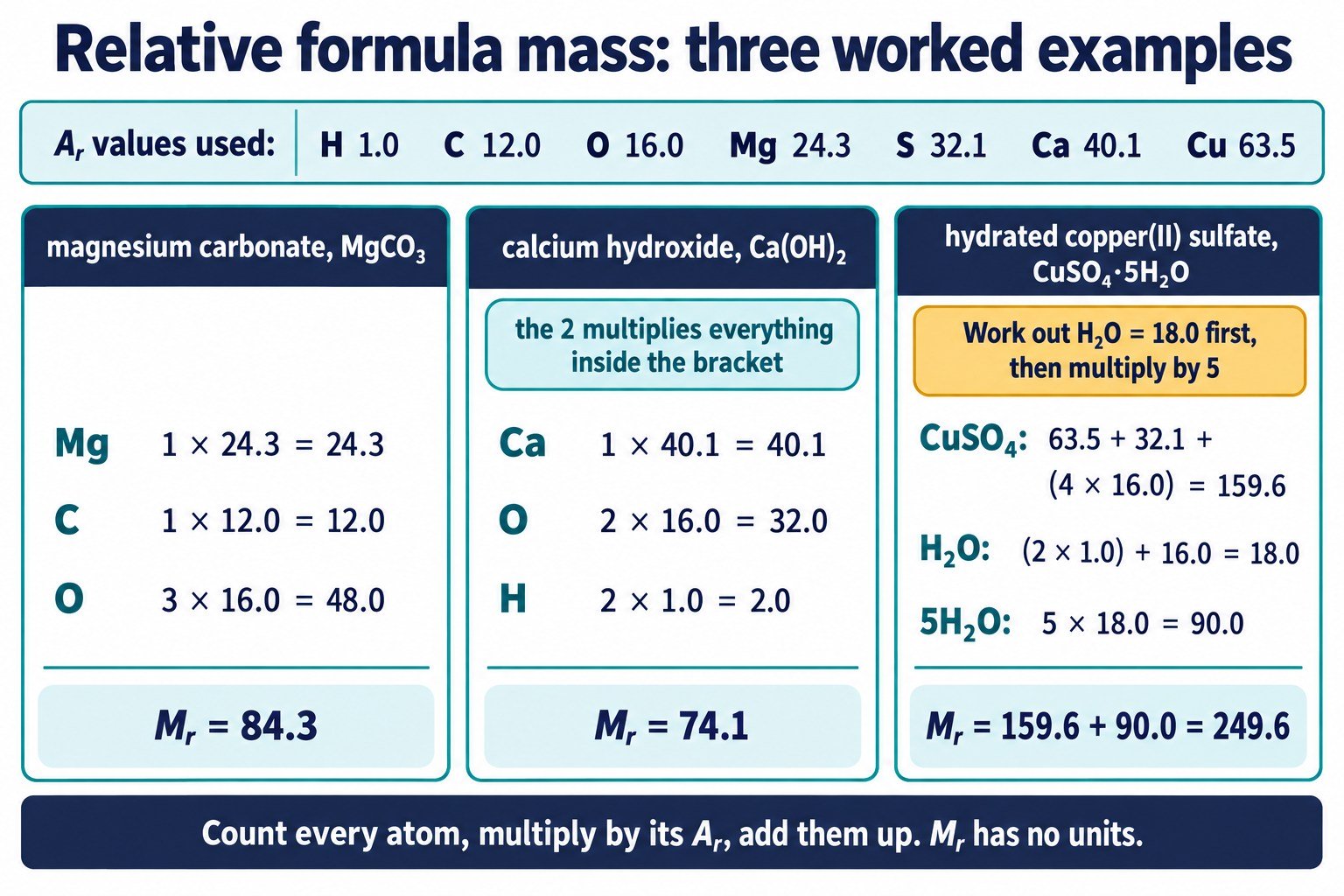 Worked relative formula masses: MgCO₃ 84.3, Ca(OH)₂ 74.1 and CuSO₄·5H₂O 249.6, showing brackets and water of crystallisation