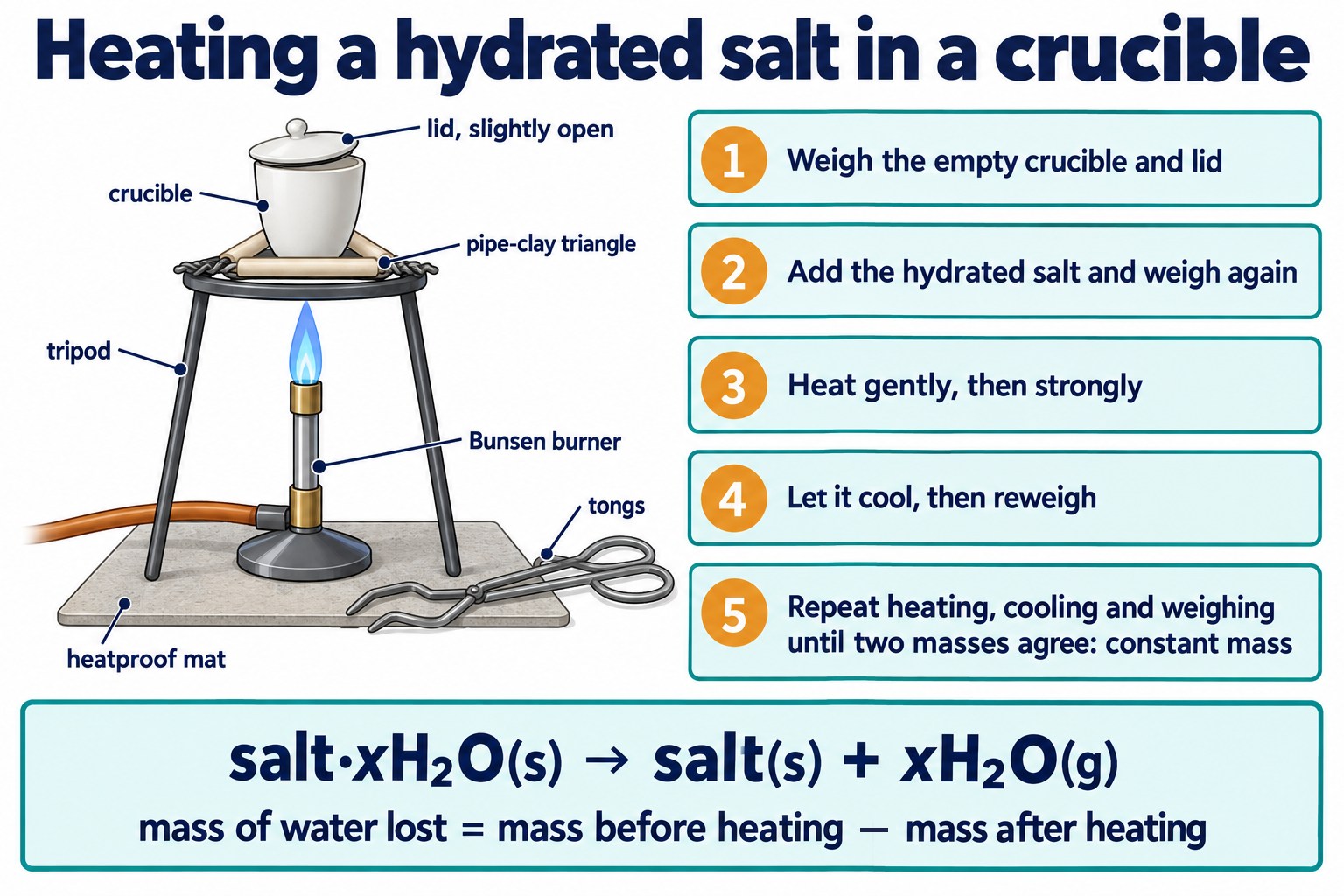 Crucible with a loose lid on a pipe-clay triangle over a Bunsen burner, with a weigh, heat, cool, reweigh method strip