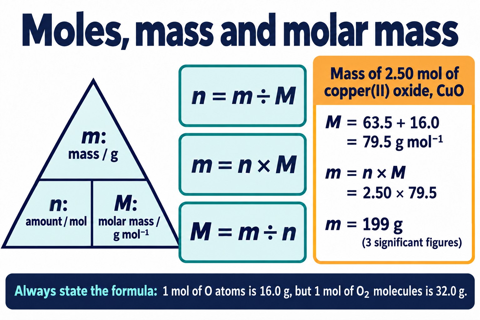 Formula triangle linking mass, amount and molar mass, three rearrangements and a worked example: 2.50 mol CuO has a mass of 199 g