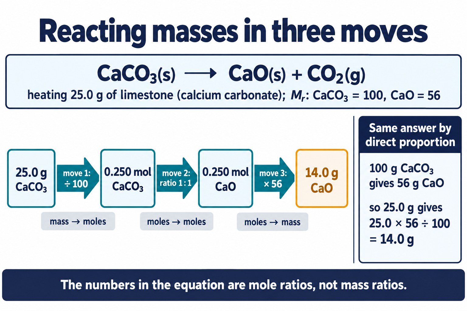 Flow from 25.0 g CaCO₃ to 0.250 mol, ratio 1 : 1, to 14.0 g CaO, with the same answer by direct proportion