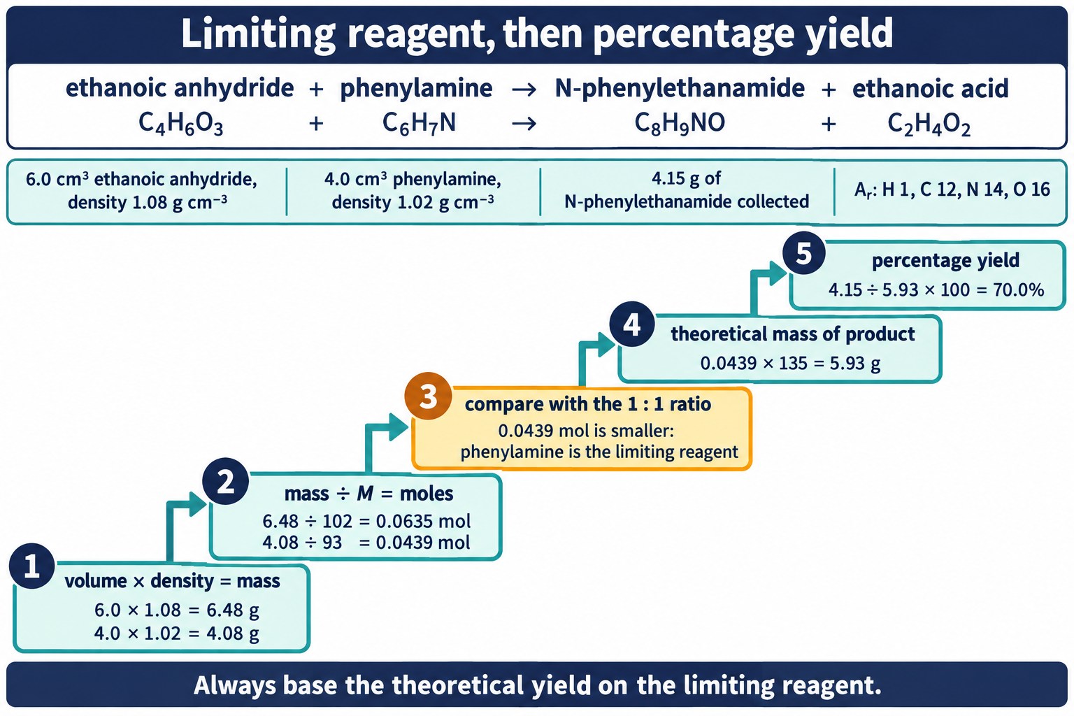 Five-step ladder: volumes to masses with density, moles, phenylamine limiting, 5.93 g theoretical, 70.0% yield