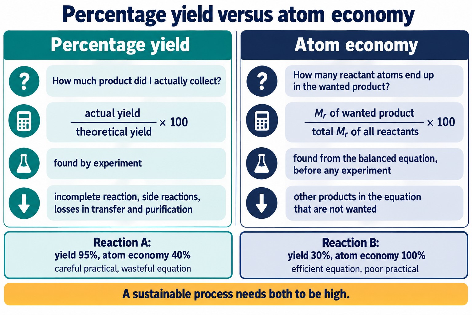 Two-column comparison of percentage yield and atom economy, with two example reactions scoring high on one and low on the other