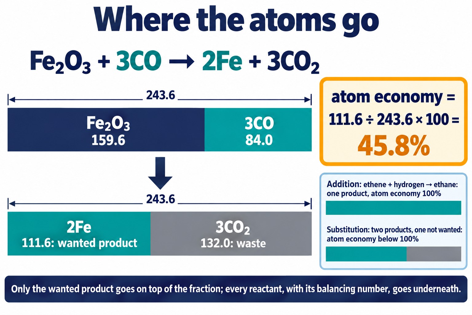 Mass bar for Fe₂O₃ + 3CO splitting into 111.6 of iron and 132.0 of waste CO₂: atom economy 45.8%, with an inset on addition reactions