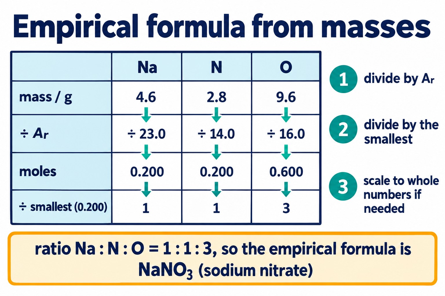 Table method for 4.6 g Na, 2.8 g N and 9.6 g O: moles 0.200, 0.200, 0.600, ratio 1 : 1 : 3, formula NaNO₃