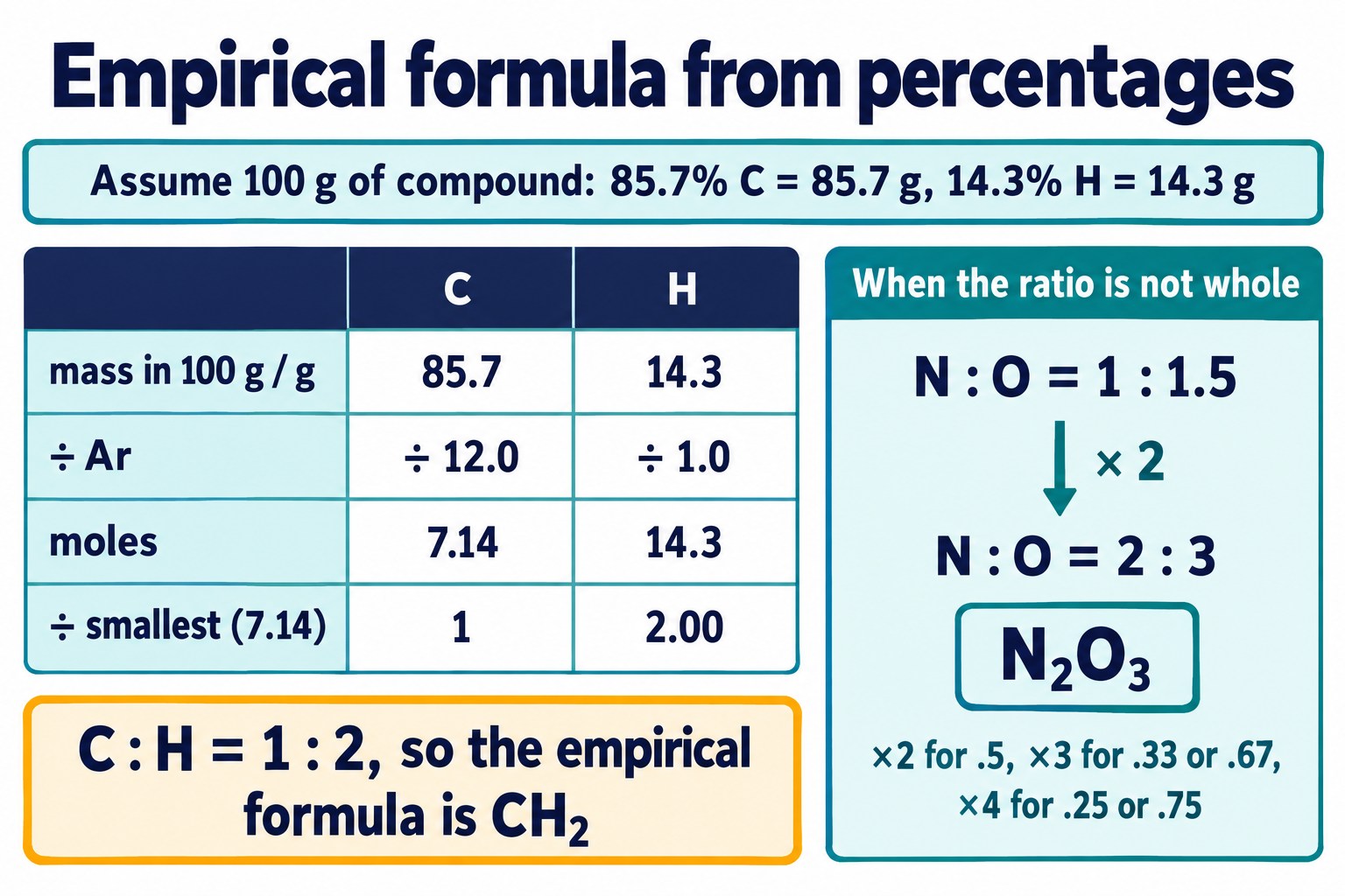 Table method for 85.7% carbon and 14.3% hydrogen giving CH₂, with a side note scaling 1 : 1.5 to 2 : 3