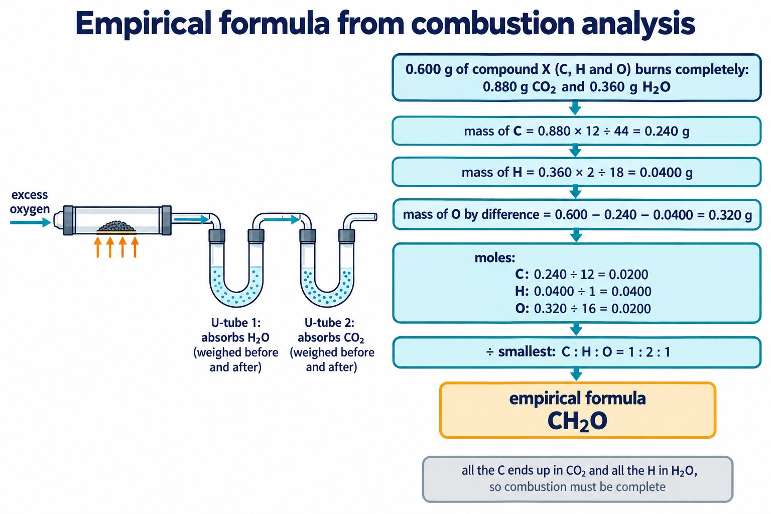 Combustion train with water and carbon dioxide absorbers, and a worked example: 0.880 g CO₂ and 0.360 g H₂O give CH₂O