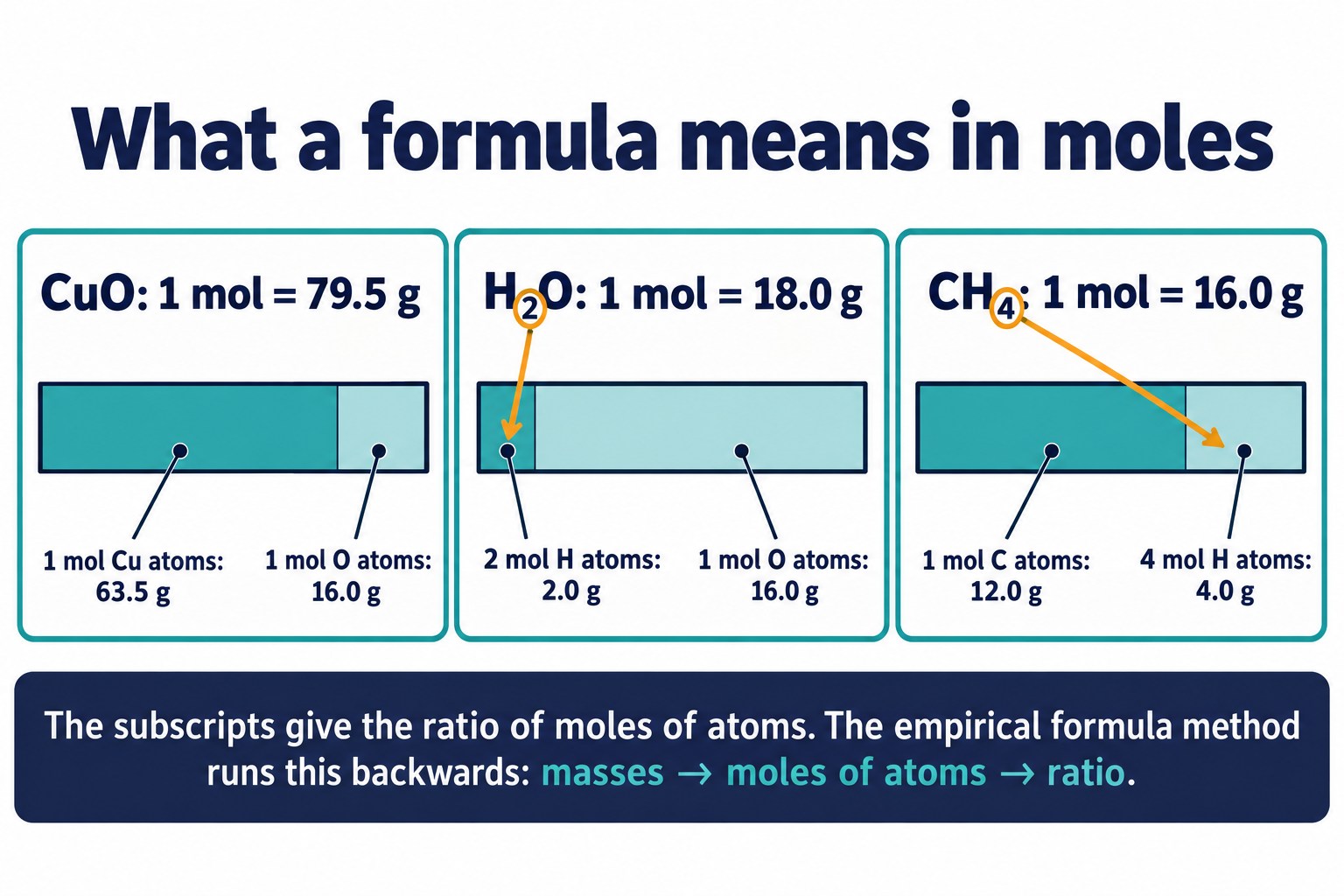 Three cards: one mole of CuO, H₂O and CH₄ split into the moles and masses of the atoms they contain
