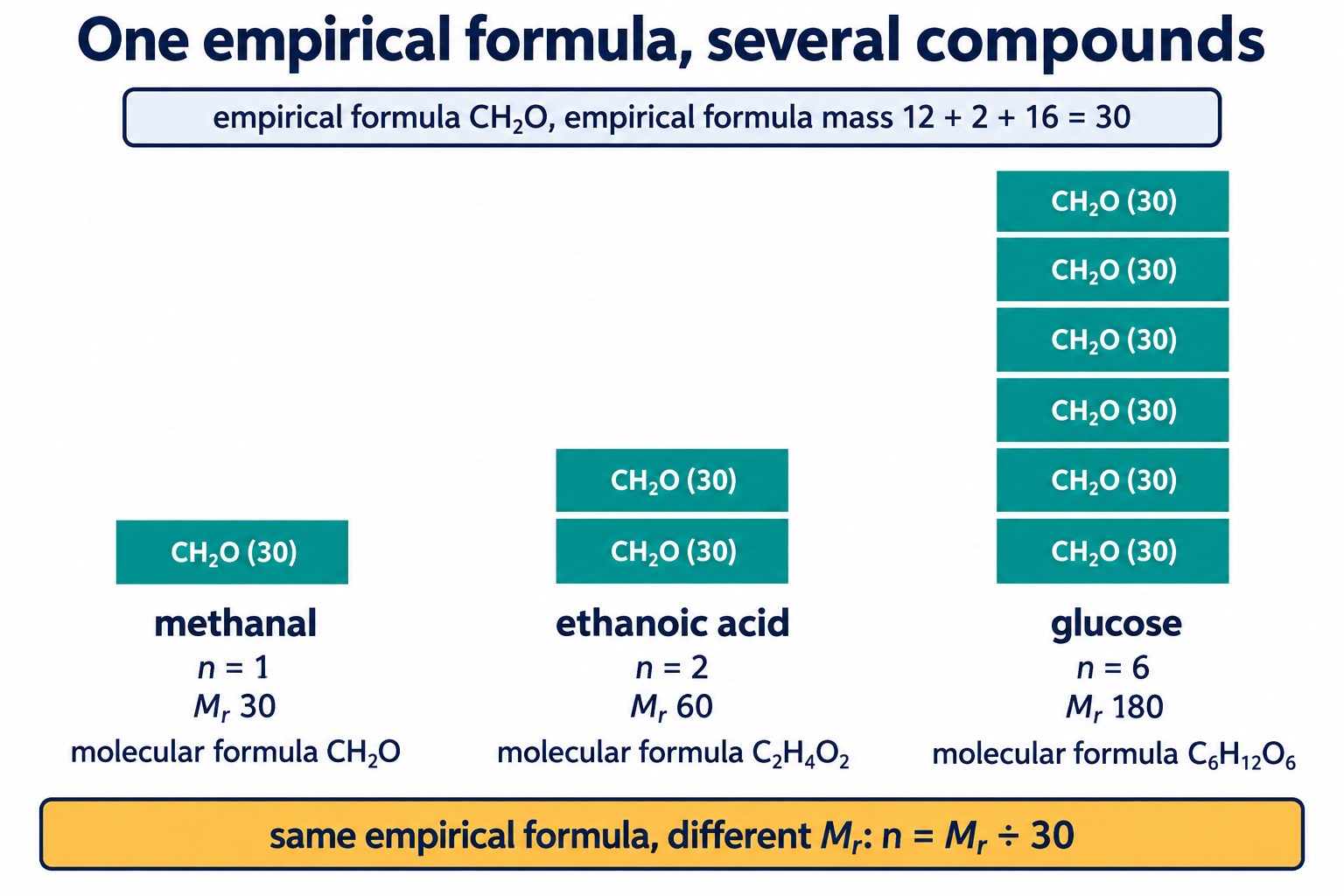 Stacks of 1, 2 and 6 CH₂O blocks for methanal (Mr 30), ethanoic acid (Mr 60) and glucose (Mr 180)