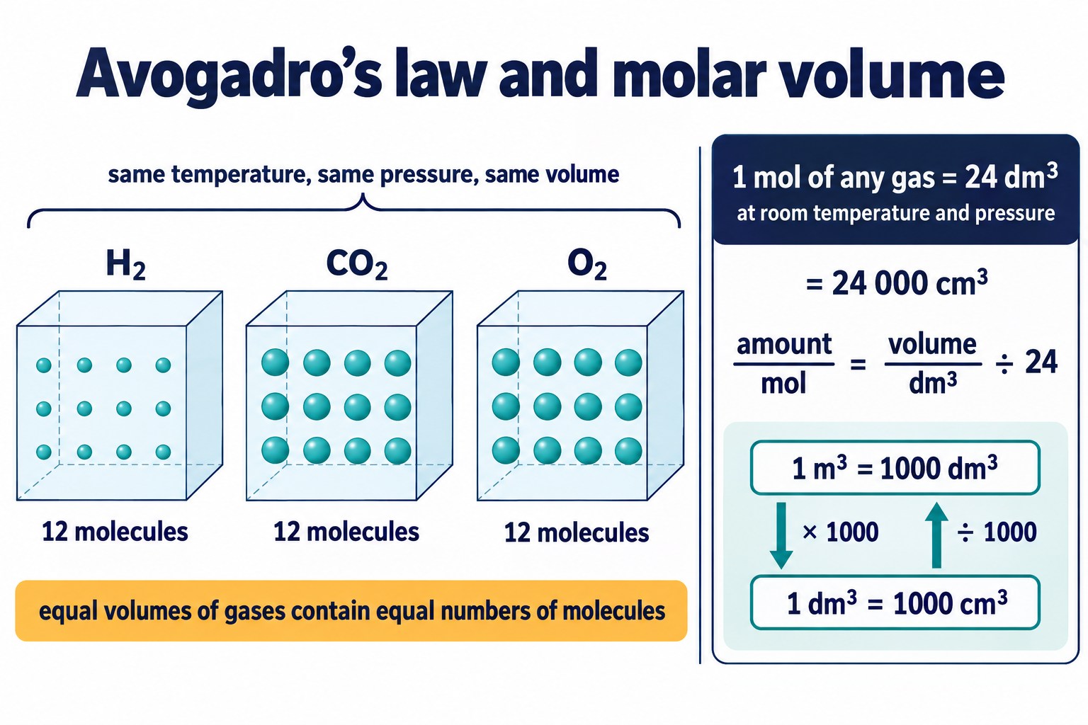Three equal boxes of H₂, CO₂ and O₂ at the same temperature and pressure with the same number of molecules; 1 mol of gas = 24 dm³