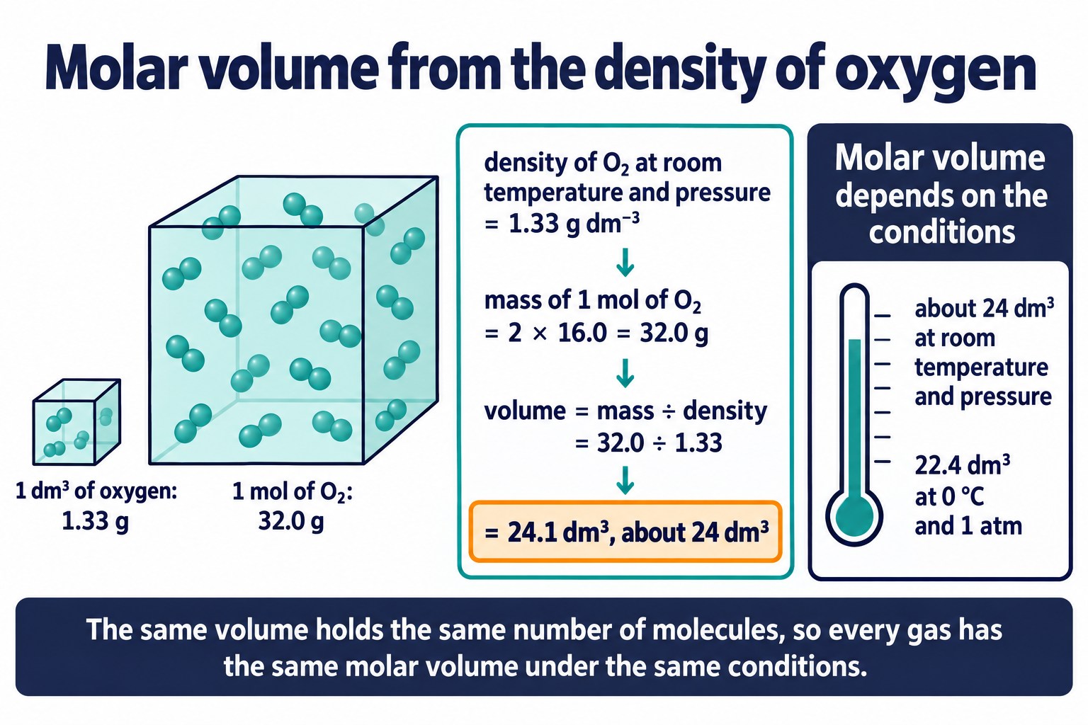 Worked example: 32.0 g of O₂ divided by its density 1.33 g dm⁻³ gives 24.1 dm³, with a note that molar volume depends on conditions