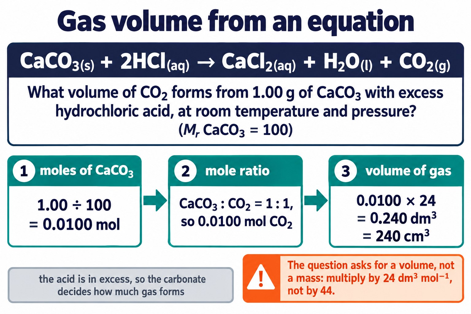 Three steps from 1.00 g CaCO₃ with excess acid to 0.0100 mol CO₂ and 0.240 dm³ of gas, with a volume-not-mass warning