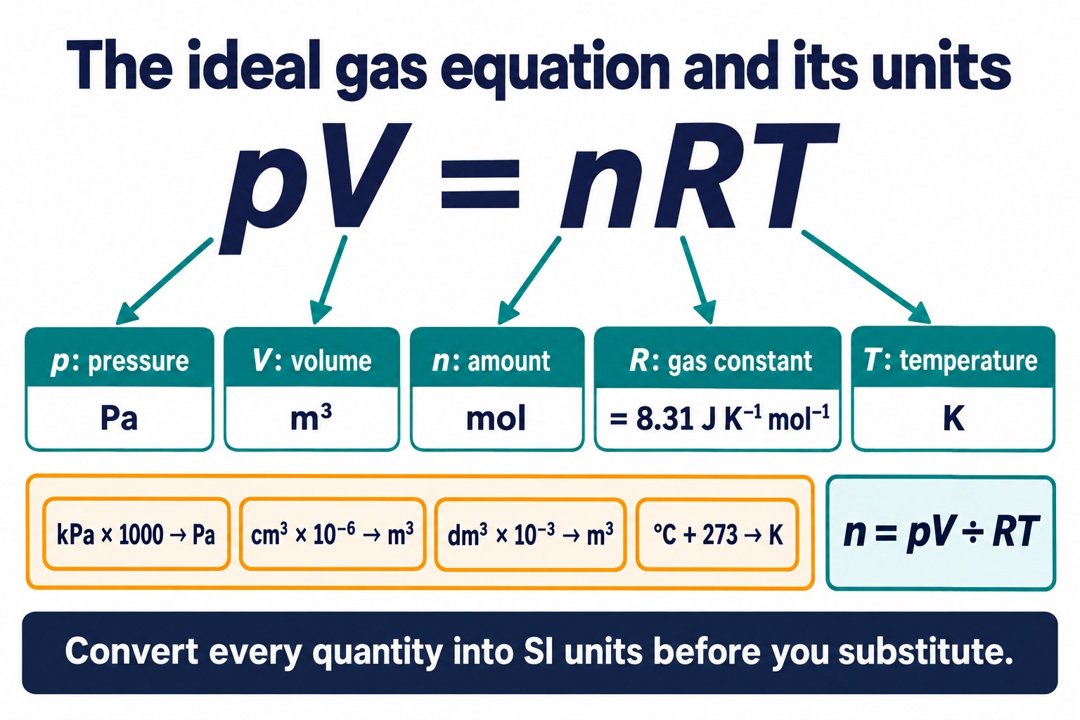 pV = nRT with each symbol and SI unit labelled, R = 8.31 J K⁻¹ mol⁻¹, and a strip converting kPa, cm³, dm³ and °C