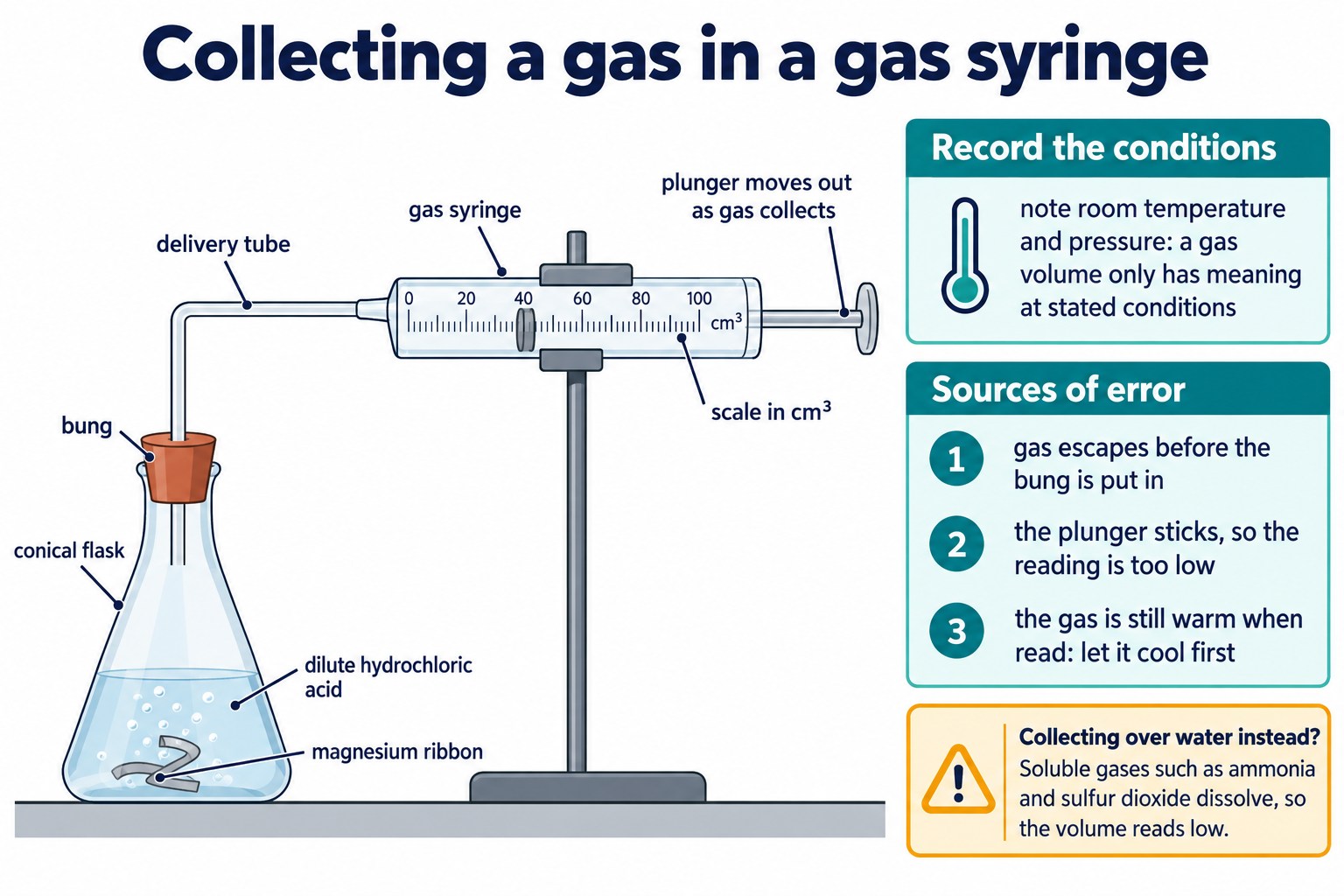 Conical flask with bung and delivery tube joined to a gas syringe marked in cm³, with notes on conditions and sources of error