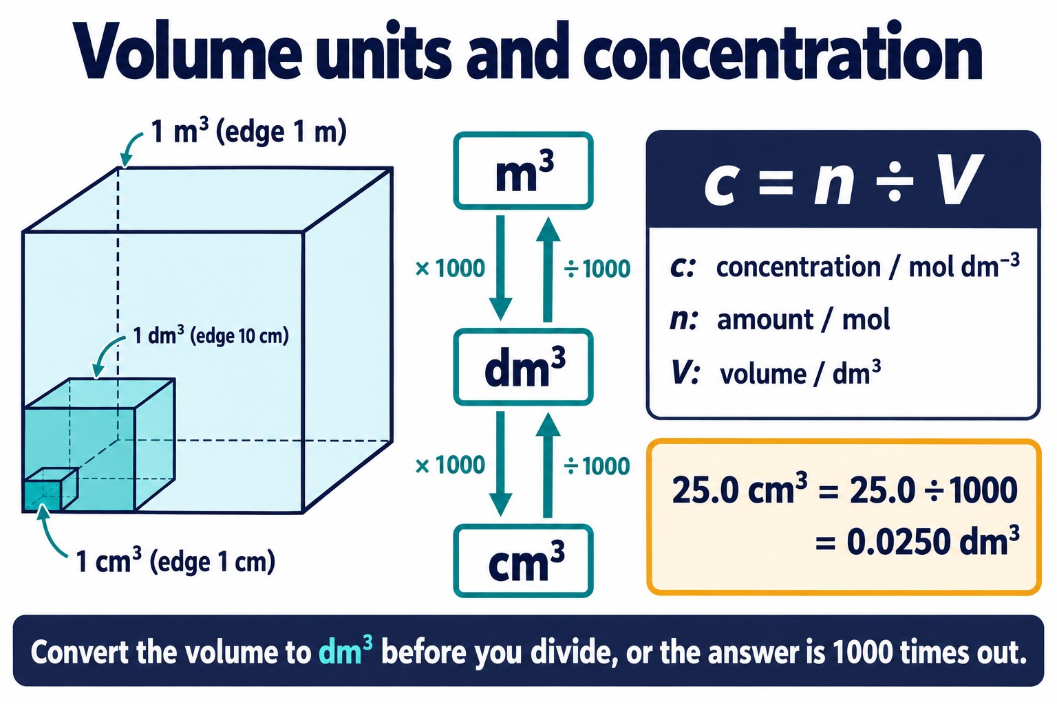 Nested cubes of 1 m³, 1 dm³ and 1 cm³ with × 1000 and ÷ 1000 steps between them and c = n ÷ V with V in dm³