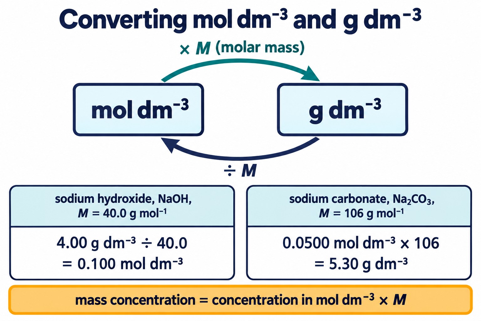 Two-way converter between mol dm⁻³ and g dm⁻³ using × M and ÷ M, with worked values for NaOH and Na₂CO₃